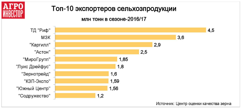 «Риф» - снова крупнейший экспортер