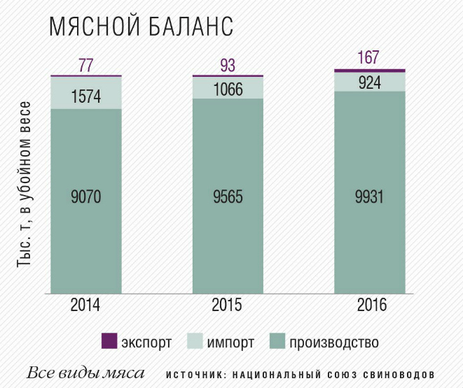 Контрольная работа: Рынок мяса и мясопродуктов