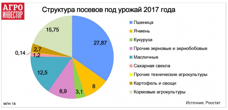 Почти 60% площадей занято зерновыми и зернобобовыми