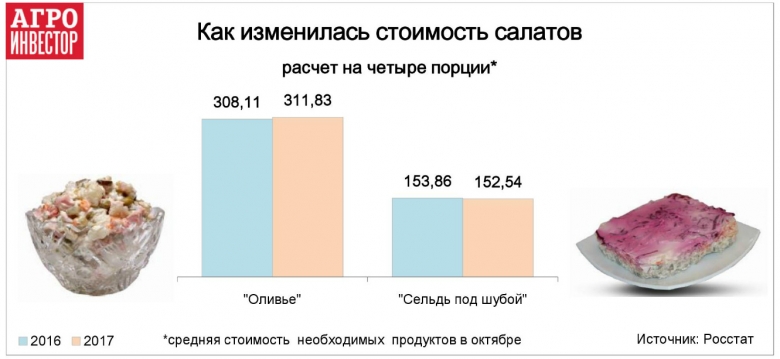 Сколько стоят «Оливье» и «Сельдь “под шубой”»