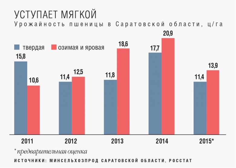 Самарская и Саратовская области