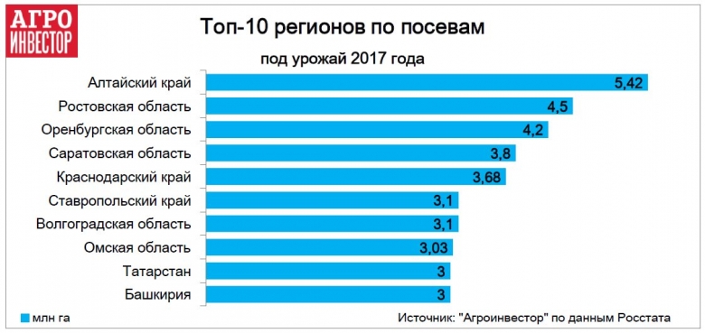 Крупнейшие по посевам регионы выращивают зерно и масличные