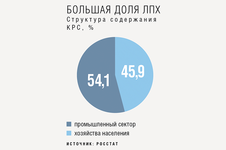 Производство говядины снижается