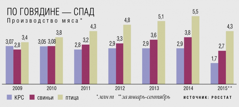 (1) По говядине — спад