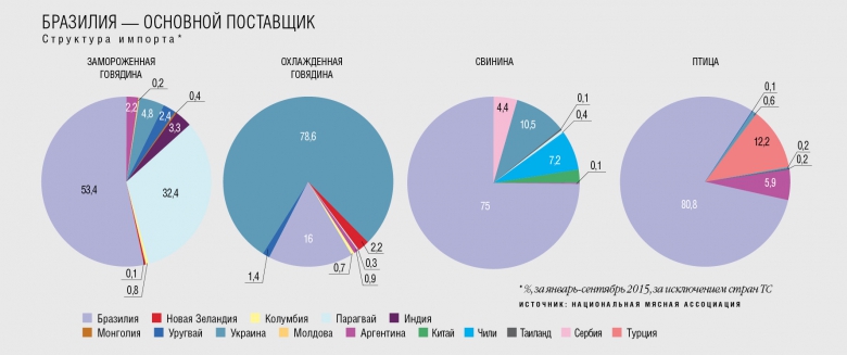 (3) Бразилия — основной поставщик