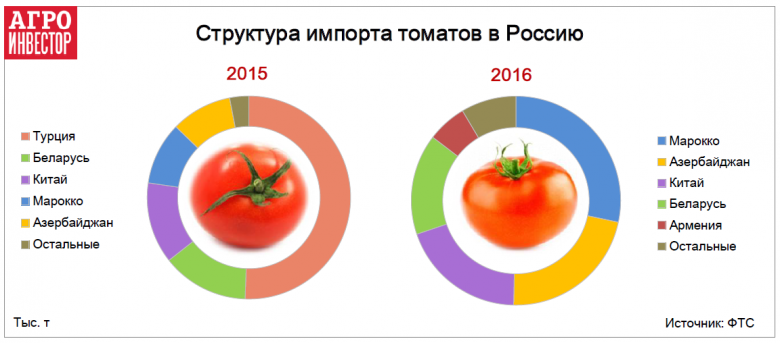 Место Турции заняли другие страны