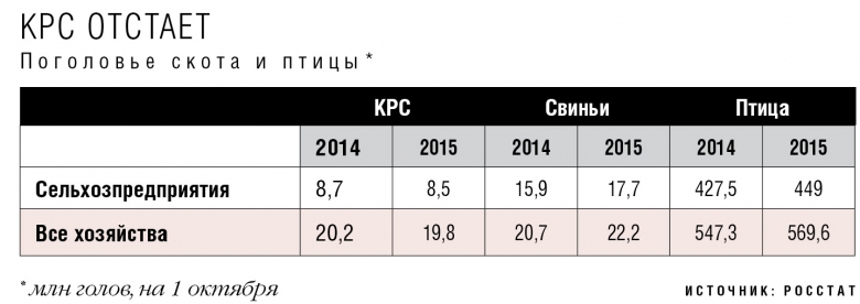 (2) КРС отстает