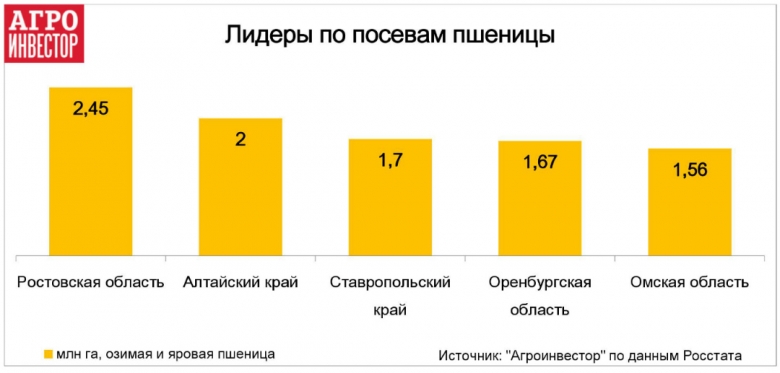 Под озимой пшеницей почти 15 млн гектаров