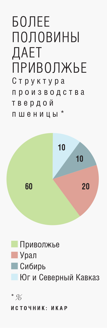 Около 60% урожая дает Приволжье