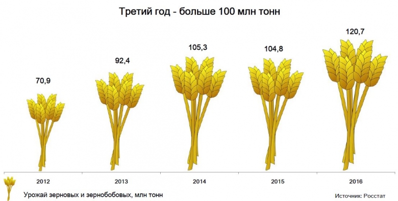 Урожай-2016