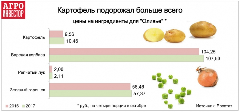 Самый дорогой ингредиент — колбаса