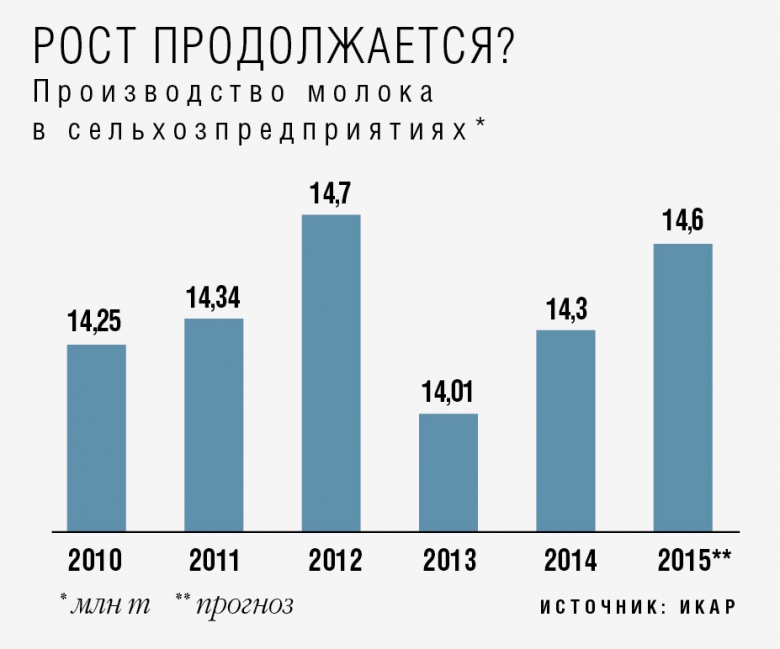 Рост продолжается?