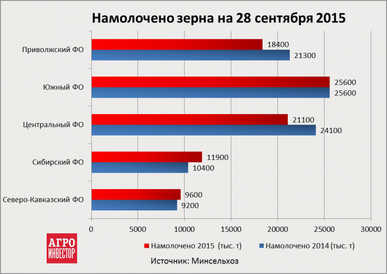 Намолочено зерна на 28 сентября 2015 года