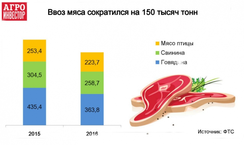 На рынке мяса птицы в стране. Откуда Россия импортирует мясо. На рынке мяса птицы ЕГЭ. Производство говядины в России по годам.