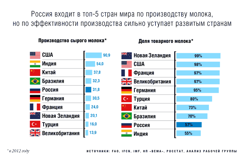 Молочное животноводство: как выйти из кризиса