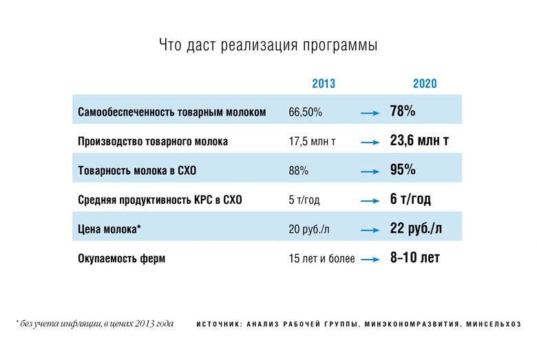 Молочное животноводство: как выйти из кризиса