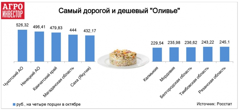 Топ регионов по стоимости «Оливье»