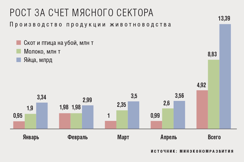 Рост АПК в январе-апреле