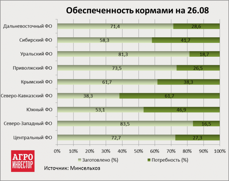 Обеспеченность кормами на 26 августа