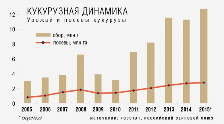 (2) Кукурузная динамика