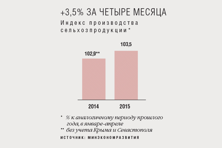 Рост АПК в январе-апреле