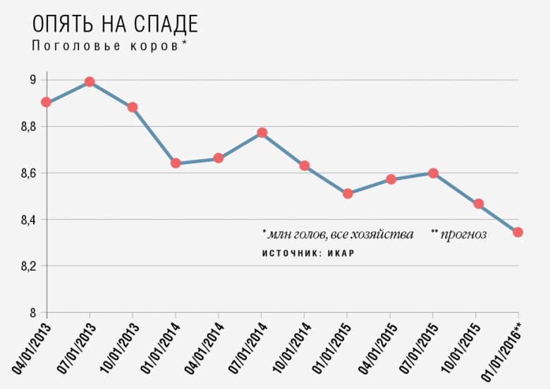 Опять на спаде