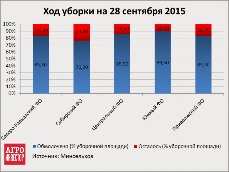 Ход уборки (% от убранной площади)