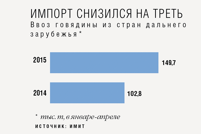 Производство говядины снижается