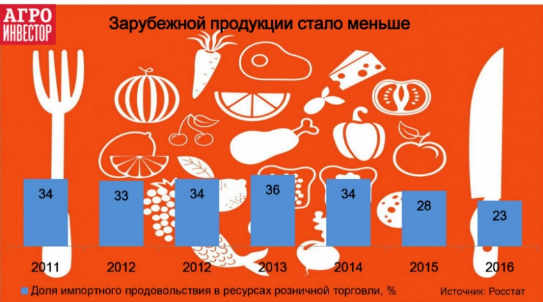 С 2014 года доля импорта снизилась на 11%