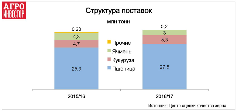 76% вывоза — пшеница