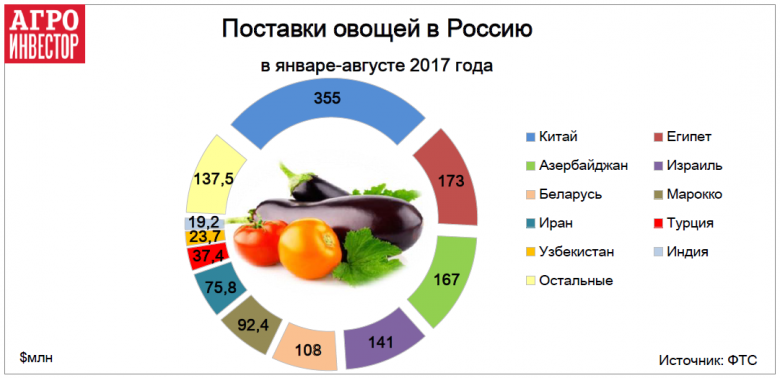 Доля Турции пока небольшая