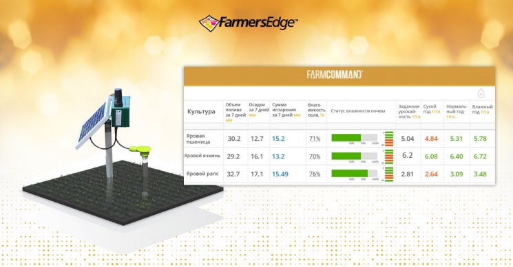 Партнерский материал. Мониторинг влажности почвы и прогнозирование урожая при помощи почвенных датчиков