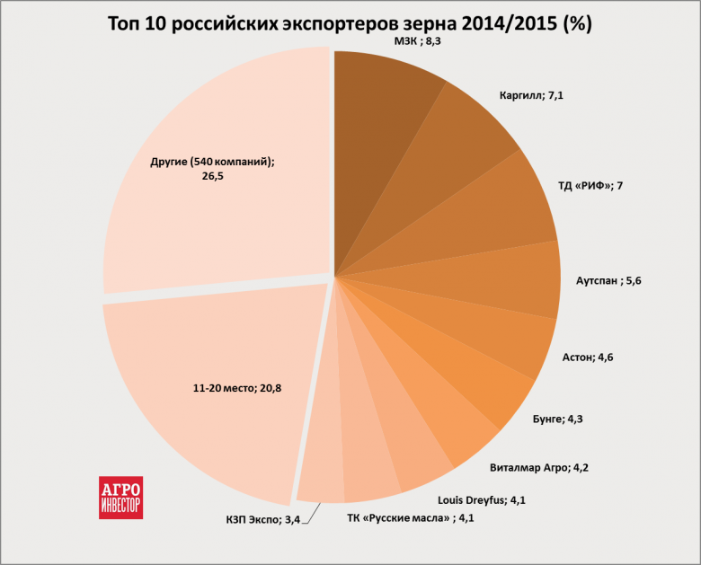Топ-10 экспортеров зерна сезона-2014/15
