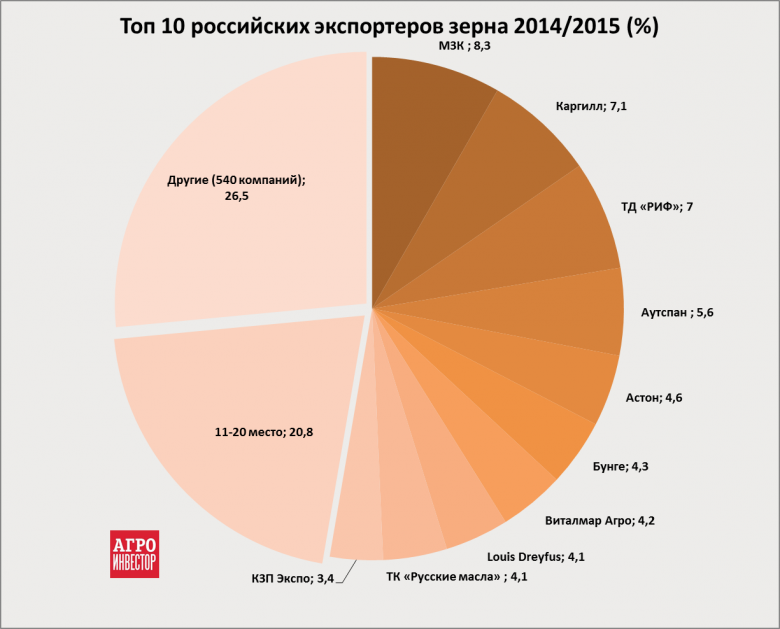 Топ-10 экспортеров поставили 52% зерна