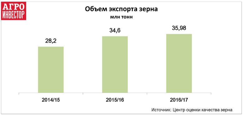 Экспорт зерна в сезоне-2016/17