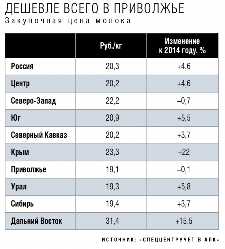 Дешевле всего в Приволжье