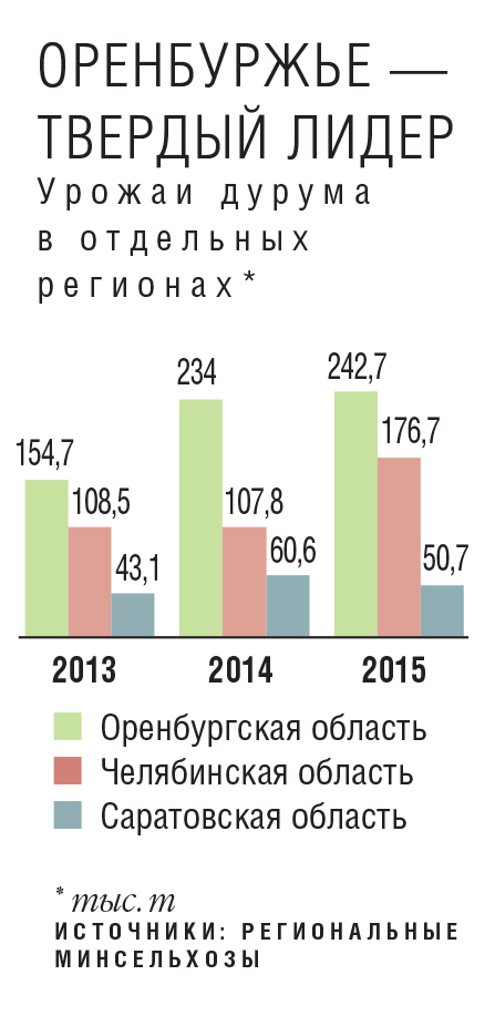 В Оренбургской области выращивается до 80%