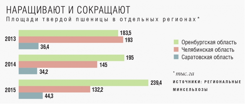 Дурум выращивают в регионах с сухим климатом