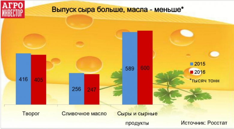 Разнонаправленные тренды в молочном сегменте