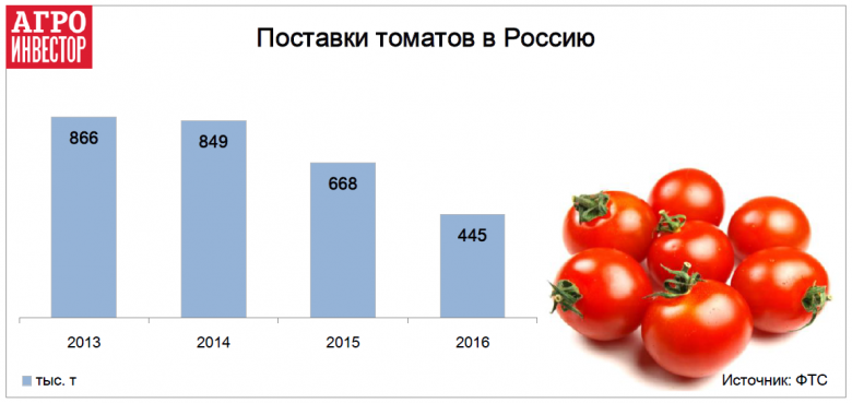 Импорт временно снизился