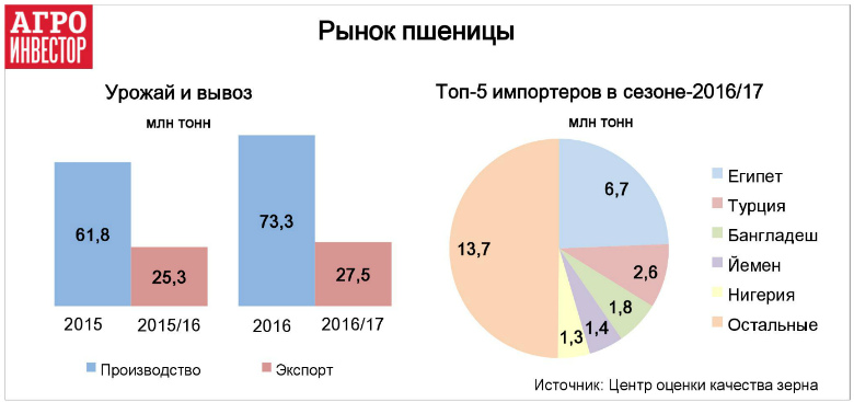 Поставки пшеницы могли вырасти больше