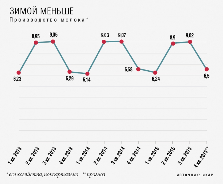 Зимой меньше