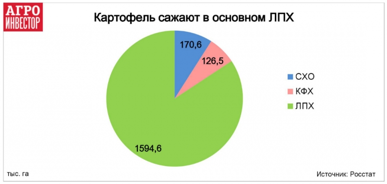 Сажать картофель мешала погода