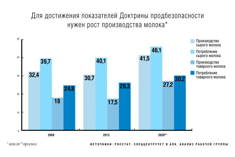 Молочное животноводство: как выйти из кризиса