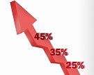 АПК прибавил 3,5% за четыре месяца