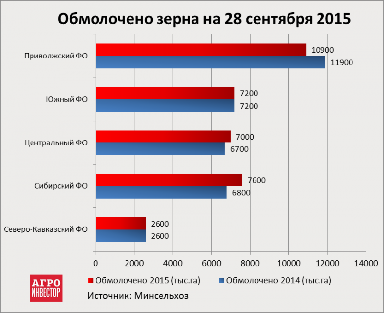 Обмолочено зерна на 28 сентября 2015 года