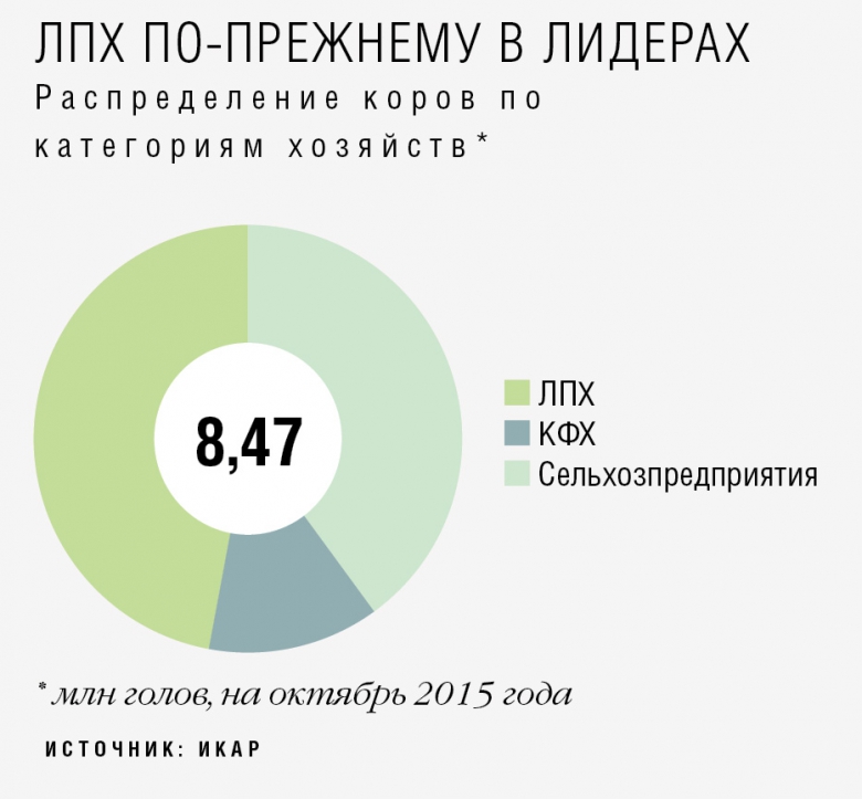 ЛПХ по-прежнему в лидерах