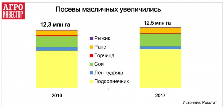 Новый рекорд по подсолнечнику