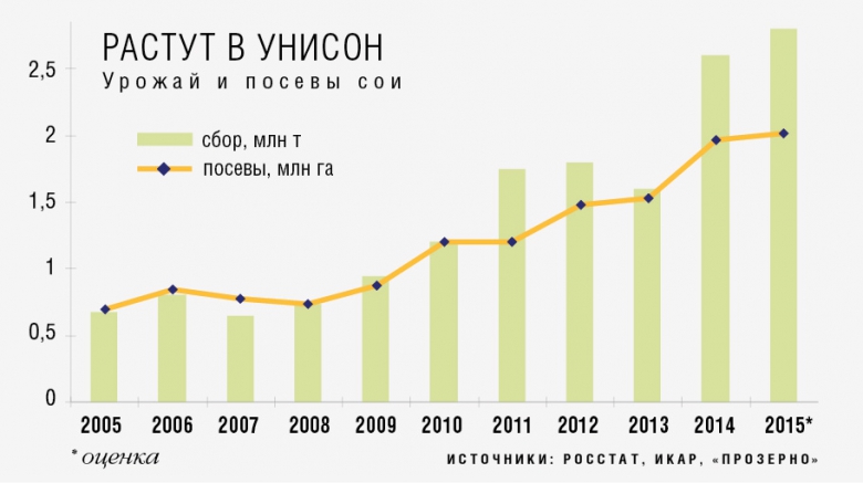 (3) Растут в унисон