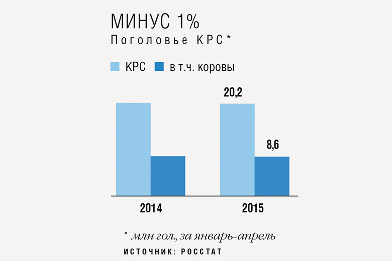 Производство говядины снижается